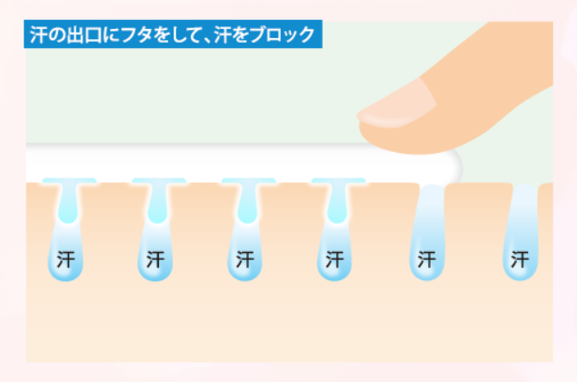 ニオイの材料になる汗をブロック！